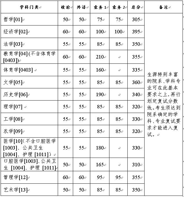 复试分数线