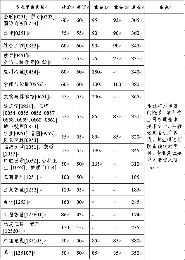 复试分数线